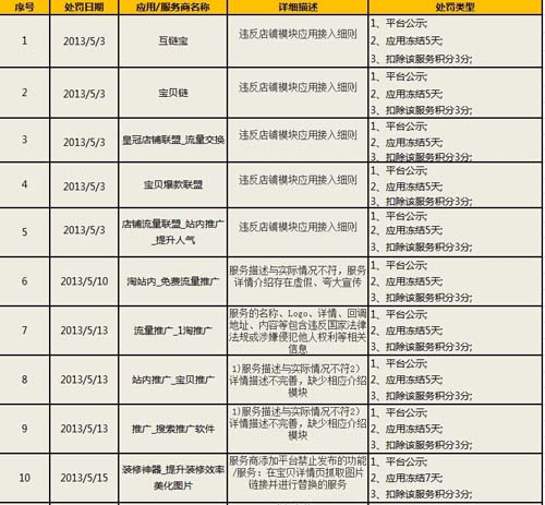 淘宝开放平台5月10家服务商被处罚