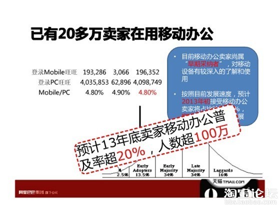 已有20万家在移动平台上办公