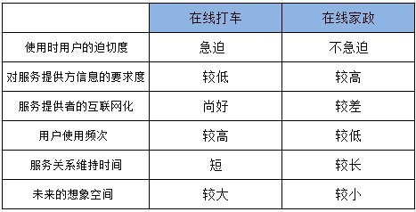 家政O2O理论和现实脱节