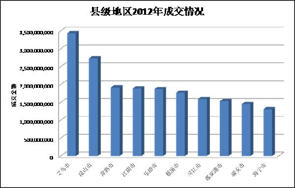去年区县网购发展情况分析