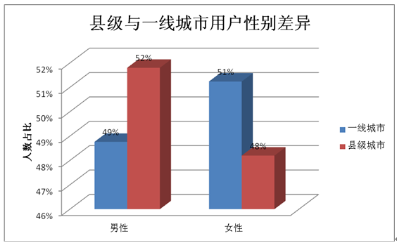 去年区县网购发展情况分析