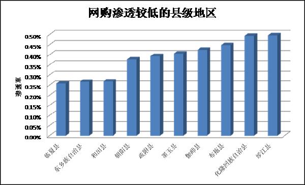 去年区县网购发展情况分析